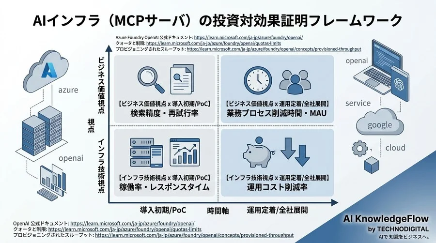経営層を納得させるMCPサーバ構築のROI証明：AIエージェント導入の成功を定義するKPI設計ガイド - Conclusion Image