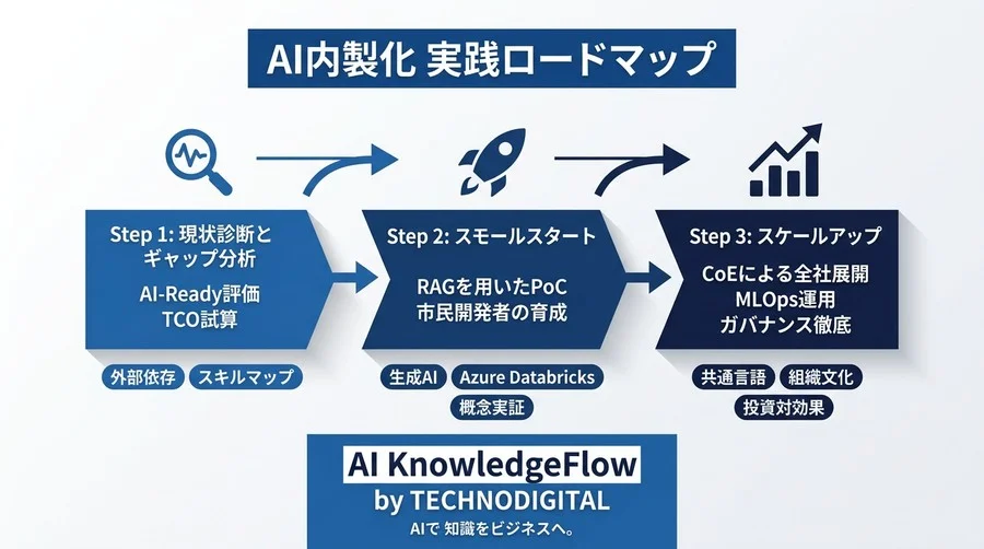 AI内製化ロードマップ策定のための共通言語マップ：外部依存を脱却し自走する組織体制への移行ステップ - Conclusion Image