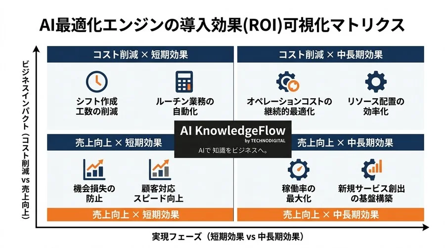 サービス業の固有ルールを自動化するAI最適化エンジンの実装手順とPython連携アプローチ - Conclusion Image