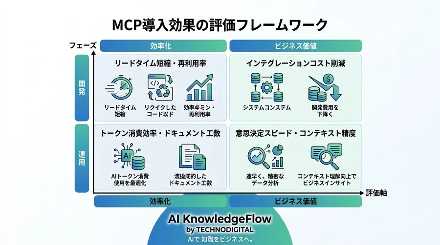 「つながる」の先にある利益を見極める。MCPプロトコル導入の投資対効果を数値化する新基準 - Conclusion Image