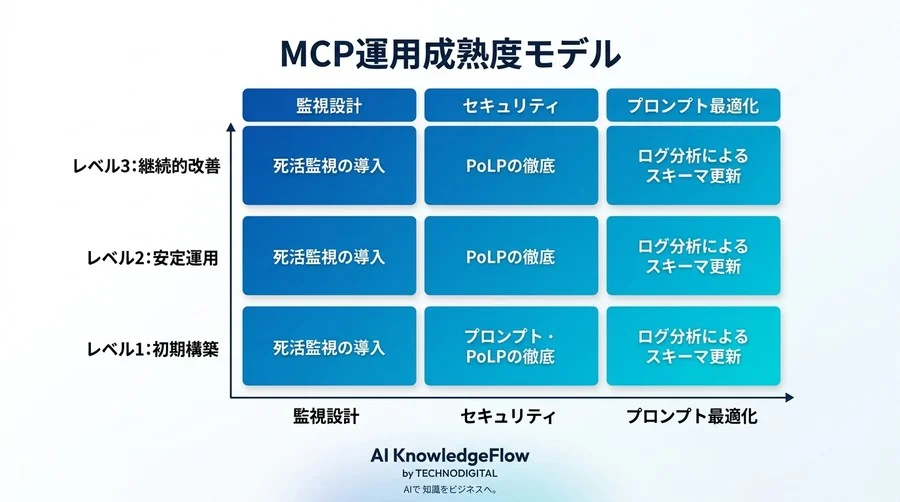 「作って終わり」にしないMCPサーバ構築・運用ガイド｜AI連携を安定させる実践アプローチ - Conclusion Image
