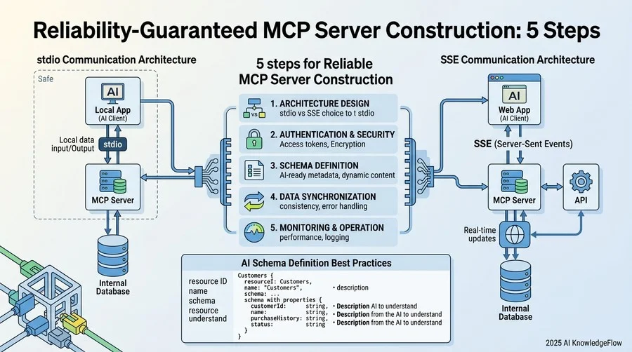 信頼性を担保するMCPサーバ構築の5ステップ - Section Image