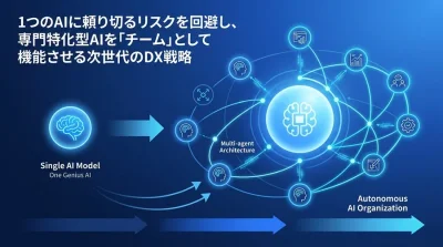 「一人の天才AI」から「自律するAIチーム」へ：事業成長を牽引するマルチエージェント設計戦略