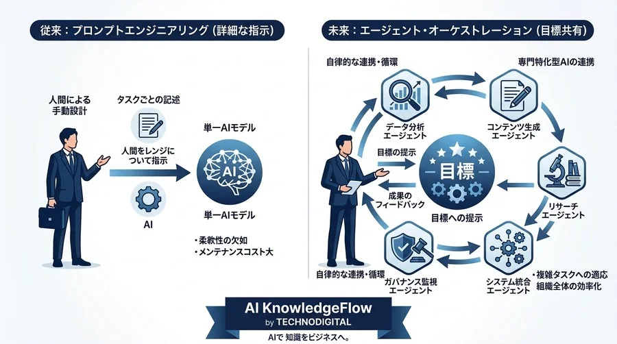 「一人の天才AI」から「自律するAIチーム」へ：事業成長を牽引するマルチエージェント設計戦略 - Conclusion Image