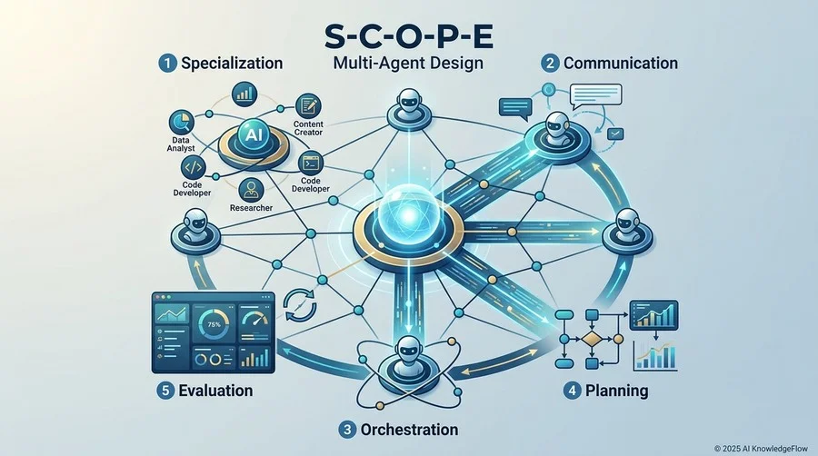 マルチエージェント設計の独自フレームワーク「S-C-O-P-E」 - Section Image