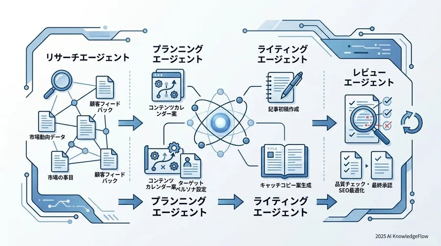 実装へのロードマップ：スモールスタートで「AIチーム」を育てる3段階 - Section Image 3