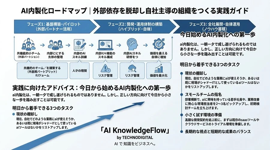 AI内製化ロードマップ｜外部依存を脱却し自社主導の組織をつくる実践ガイド - Conclusion Image