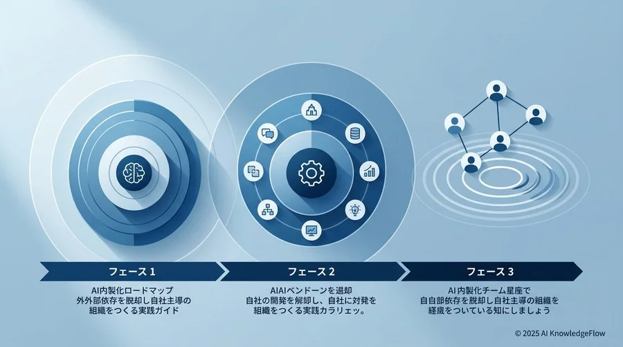6. 【フェーズ3：自律運用期】自社独自のカスタムAIを継続改善する - Section Image