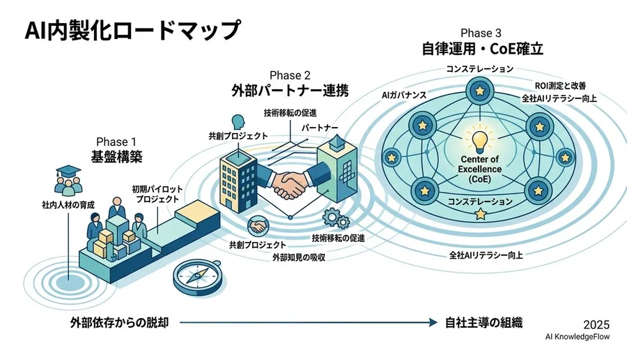 5. 【フェーズ2：知見移転期】外部パートナーを「教師」として活用する - Section Image 3
