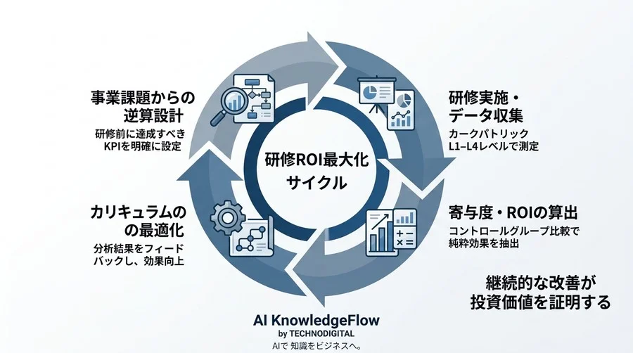 「やって終わり」の研修を卒業する。事業貢献を数字で証明する研修カリキュラム設計とROI算出ロジック - Conclusion Image