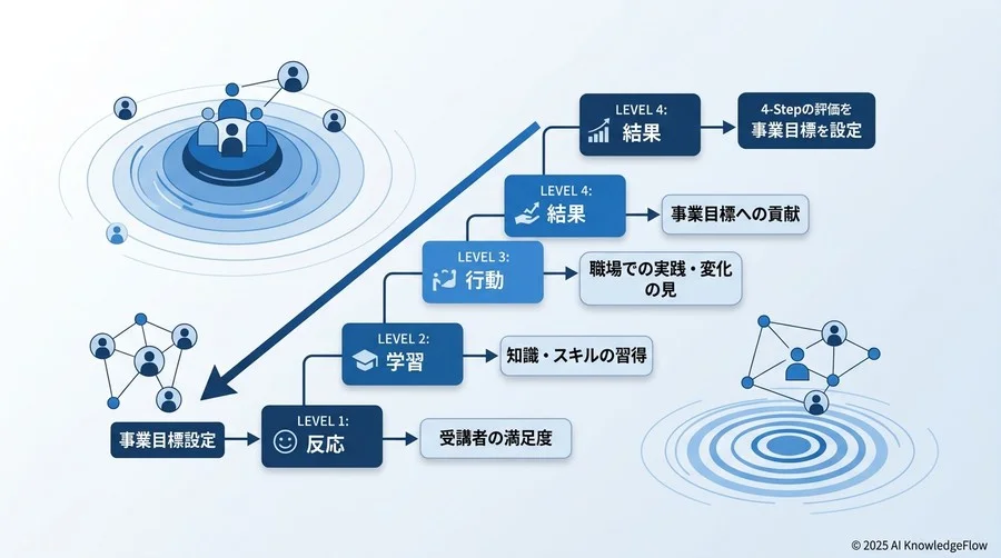 研修成果を可視化する「4段階評価フレームワーク」の再定義と活用 - Section Image