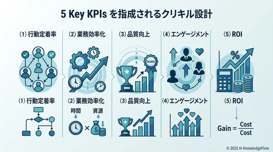【実践】カリキュラム設計時に組み込むべき5つの主要KPI - Section Image