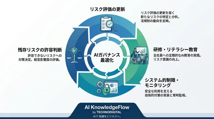 対話型AI活用研修の実践アプローチ：組織を守るリスク評価とガバナンス構築ガイド - Conclusion Image