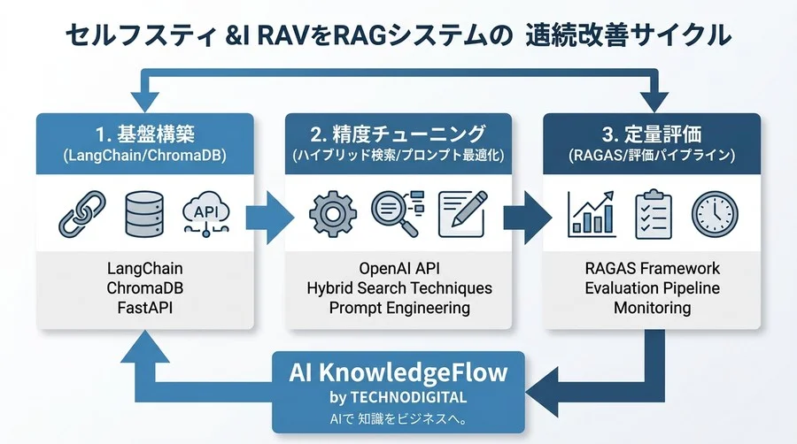 セキュリティと柔軟性を両立するAI内製化ロードマップ：PythonとLangChainで築く自社専用RAG基盤 - Conclusion Image