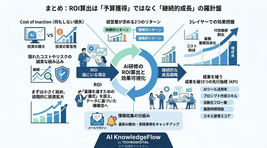 AI研修の予算承認を勝ち取るROI算出ロジック：経営層を納得させる効果可視化と5つの先行指標 - Conclusion Image