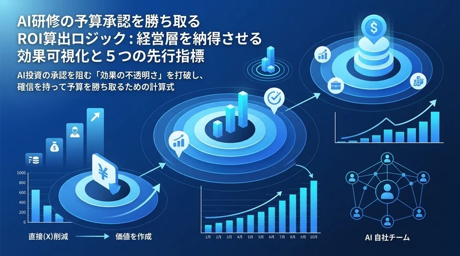AI研修の予算承認を勝ち取るROI算出ロジック：経営層を納得させる効果可視化と5つの先行指標