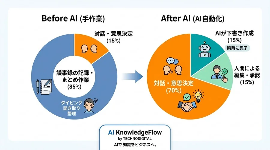 会議の議事録作成をAIで自動化する実践アプローチ：セキュリティ不安を解消する導入ガイド - Conclusion Image