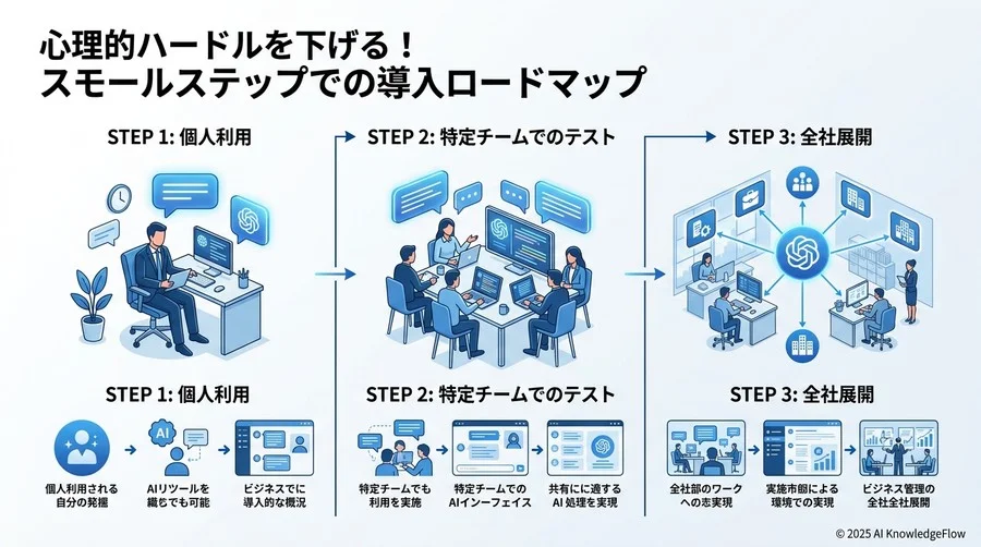 心理的ハードルを下げる！スモールステップでの導入ロードマップ - Section Image 3