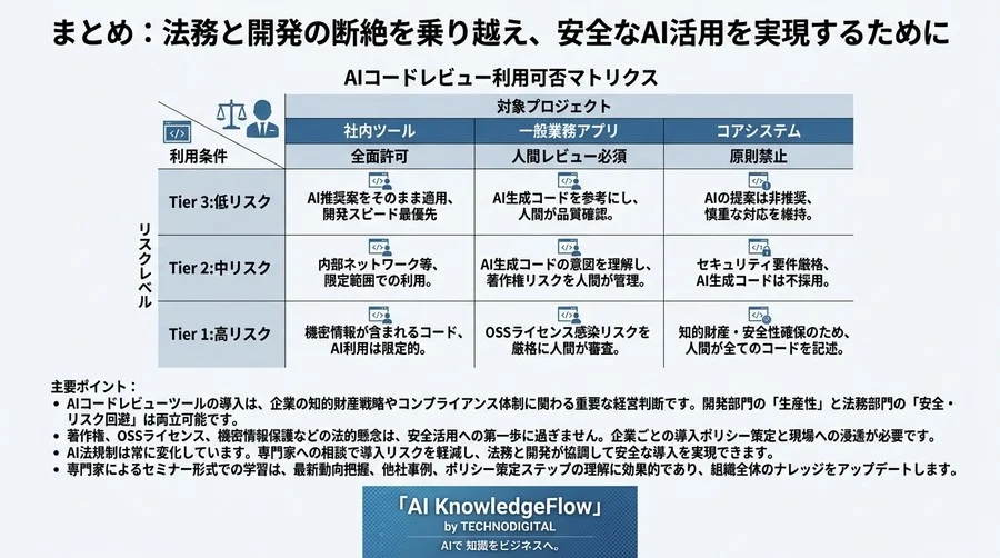 AIコードレビューの提案が「盗作」だった時、会社を守れるか？法務と開発の断絶を埋める法的リスク管理の新基準 - Conclusion Image