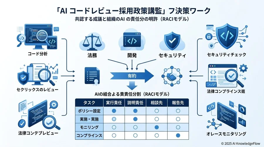 意思決定のための「AIコードレビュー導入ポリシー」策定フレームワーク - Section Image 3
