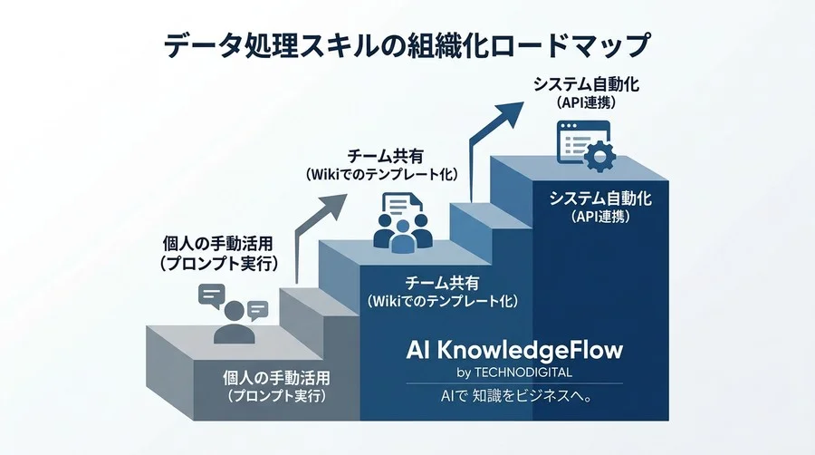そのデータ、手作業で加工していませんか？対話型AIで業務データ処理を効率化する実践ガイド - Conclusion Image