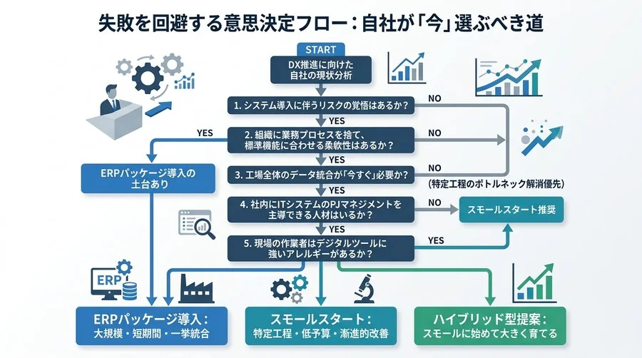 「他社の成功」を真似て失敗していませんか？中堅製造業が直面するDXアプローチの比較と現実的な投資の判断基準 - Conclusion Image