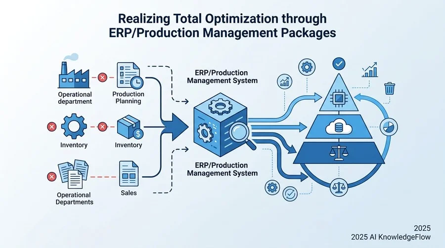 メリット①：ERP・生産管理パッケージによる「全体最適」の実現 - Section Image