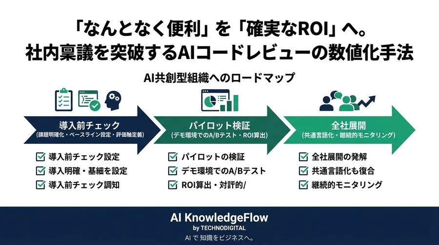 「なんとなく便利」を「確実なROI」へ。社内稟議を突破するAIコードレビューの数値化手法 - Conclusion Image