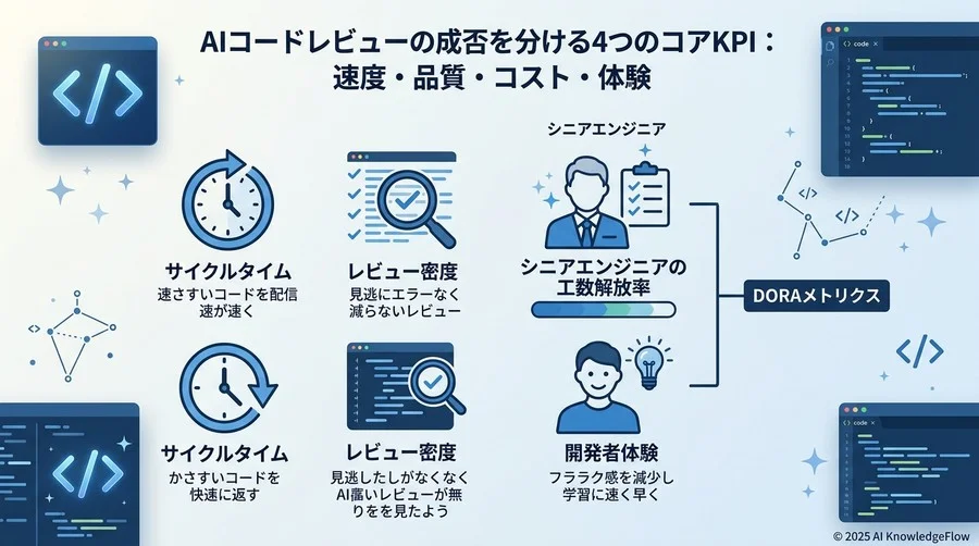 AIコードレビューの成否を分ける4つのコアKPI：速度・品質・コスト・体験 - Section Image
