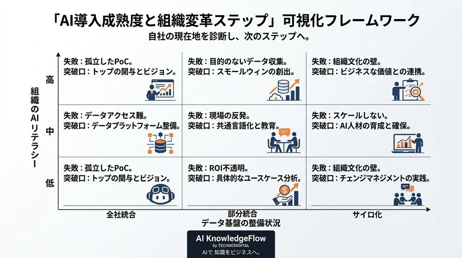 なぜあなたの会社のAI活用は「PoC止まり」で終わるのか？失敗の共通パターンから学ぶ、本質的な突破口 - Conclusion Image