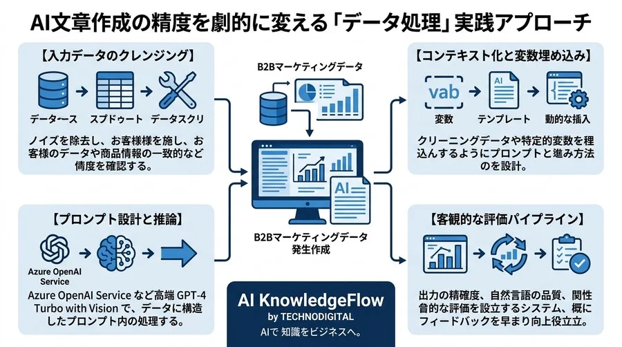 B2Bマーケター必見。AI文章作成の精度を劇的に変える「データ処理」実践アプローチ - Conclusion Image
