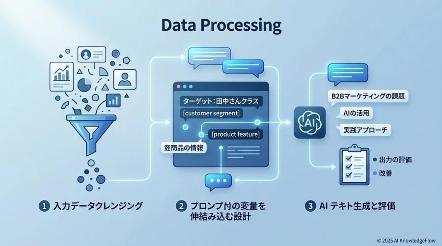 プロンプトへの変換・加工：変数の埋め込み設計 - Section Image