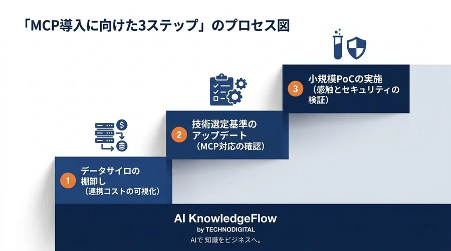 AI連携の壁を壊す「MCPプロトコル」の実力。社内データ接続コストを激減させる新標準と導入戦略 - Conclusion Image