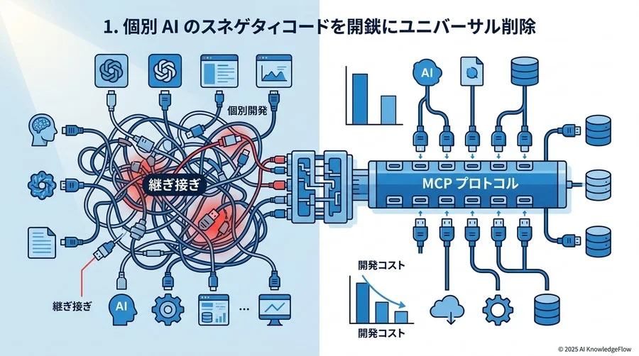1. [開発コストの破壊] 独自コネクタの「継ぎ接ぎ」を終わらせるユニバーサルアダプタ - Section Image