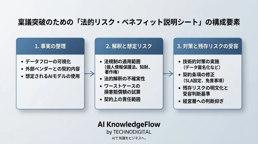 「リスクがあるからできない」を卒業。法務をDXのブレーキから加速器に変える合意形成の秘策 - Conclusion Image