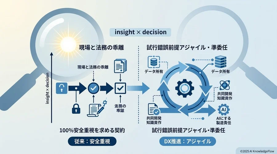 なぜ製造業のDXは「法務の壁」で頓挫するのか：問題の再定義 - Section Image