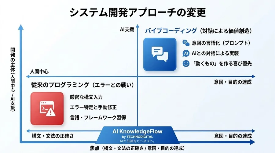 プログラミングの「文法」を覚える時代は終わった？感性と対話で開発を進めるバイブコーディング入門 - Conclusion Image