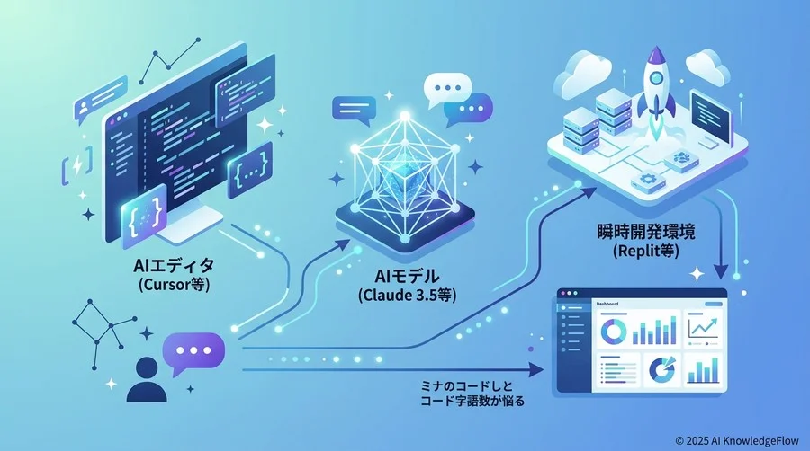 バイブコーディングを支える「三種の神器」と準備 - Section Image