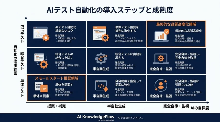 「品質の再定義」をもたらすAIテスト自動化の実践アプローチと限界 - Conclusion Image