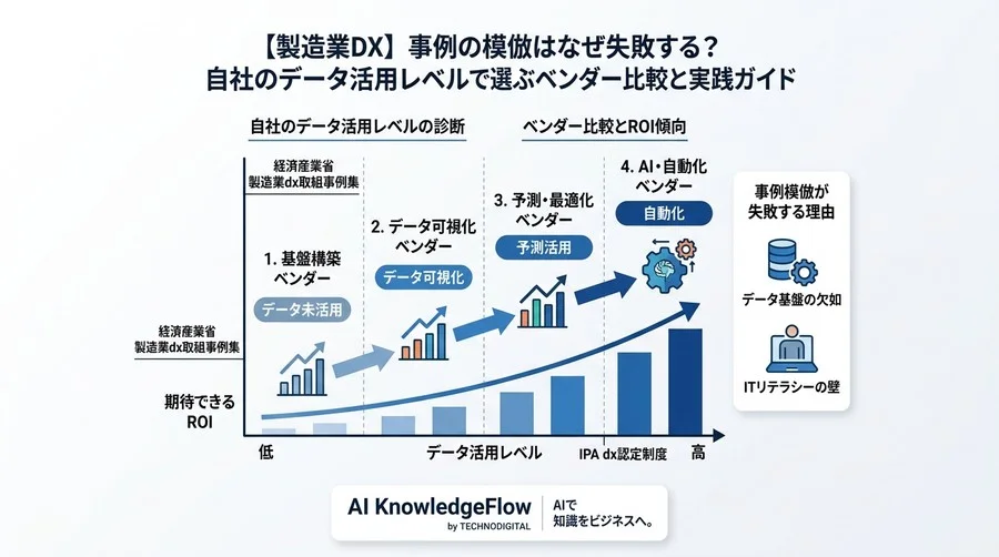 【製造業DX】事例の模倣はなぜ失敗する？自社のデータ活用レベルで選ぶベンダー比較と実践ガイド - Conclusion Image