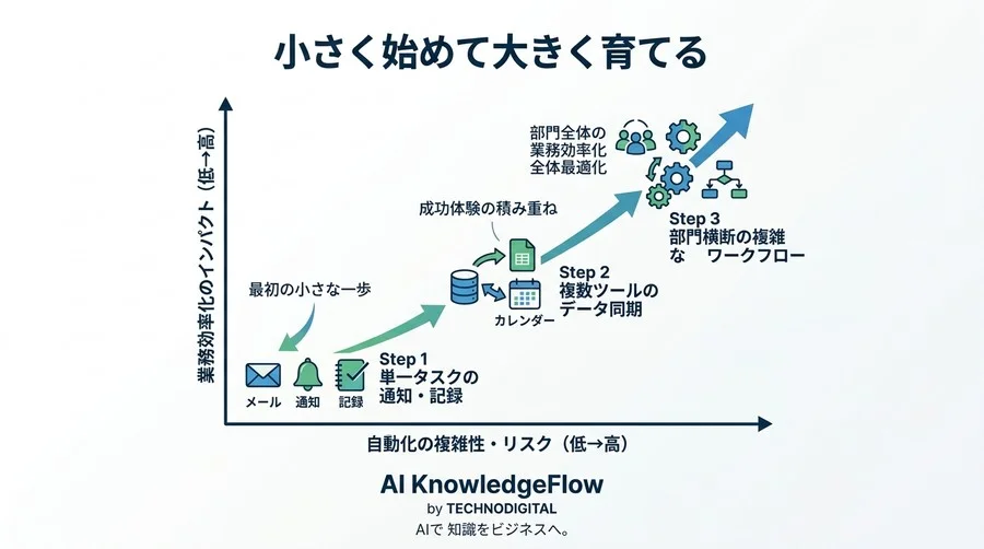 「自動化は怖い」を卒業する。非エンジニアのためのn8n・Make活用と失敗しない業務効率化の第一歩 - Conclusion Image