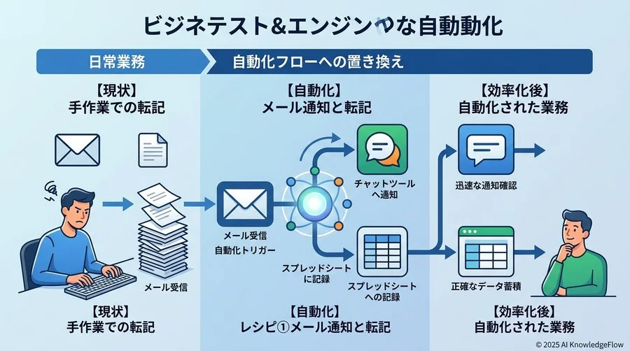 【実践】明日から使える！リスク最小限の自動化レシピ3選 - Section Image
