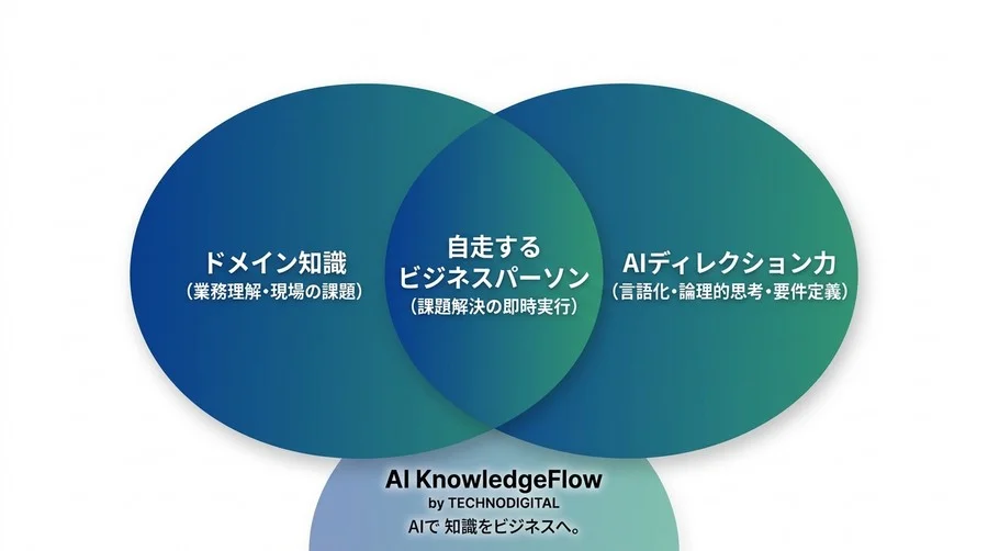 文法暗記はもう不要？AIに『意図』と『ノリ』を伝えてアプリを作る新時代の開発手法バイブコーディングを解剖 - Conclusion Image