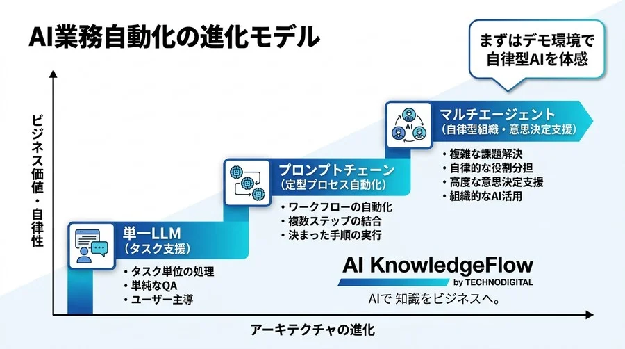 単一LLMの限界を突破するマルチエージェント・アーキテクチャ。AI業務自動化の課題を解く組織設計論 - Conclusion Image