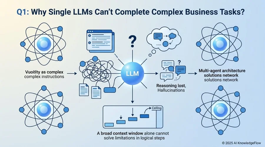 Q1: なぜ単一のLLMでは「複雑な業務」を完結できないのか？ - Section Image
