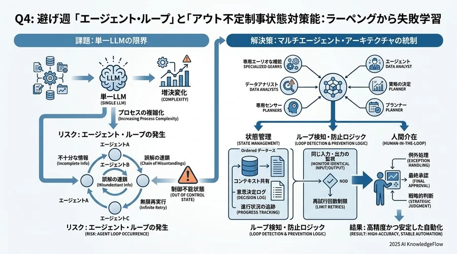 Q4: 失敗事例に学ぶ「エージェント・ループ」と「制御不能」の回避策 - Section Image 3