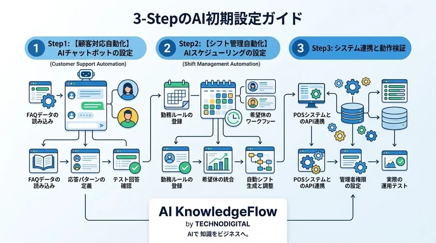 ITが苦手な店長必見！店舗の顧客対応とシフト管理を自動化するAI初期設定ガイド - Conclusion Image