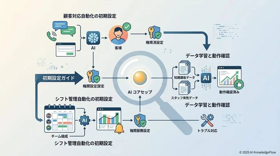 次のステップ：ROI（投資対効果）の可視化と継続的なチューニング - Section Image