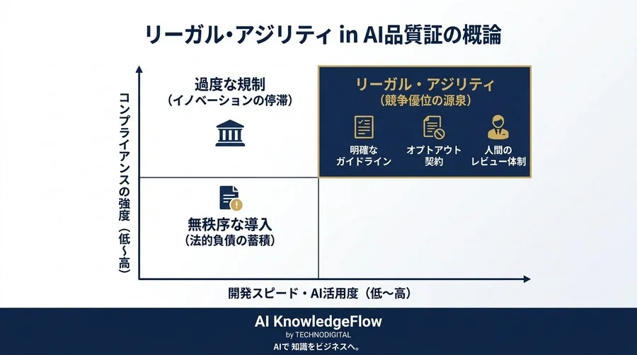 AIテスト自動化の「法的負債」を資産に変える、意思決定者のためのリスク管理・著作権対応ガイド - Conclusion Image