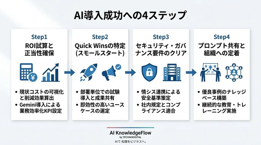 Gemini for Google Workspace導入の壁を突破する：稟議を通すROI試算とセキュリティ対策実践ガイド - Conclusion Image